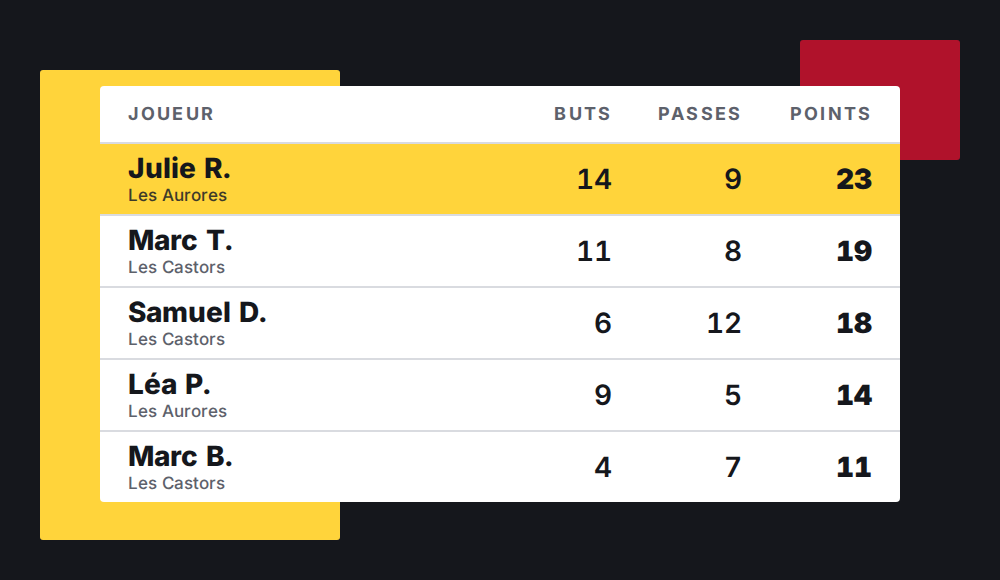 Illustration of a leaders table with five made-up players, their goals, assists and points.